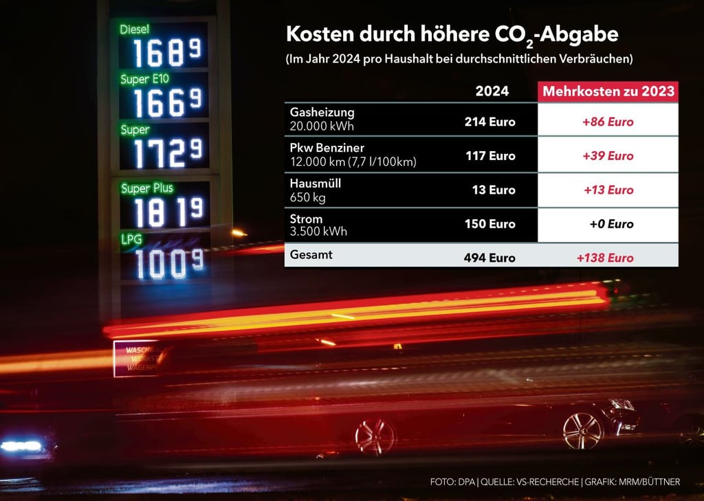 Ein Haushalt mit typischem Verbrauch muss etwa 350 Euro CO2-Abgabe kalkulieren - hinzu kommen zirka 150 Euro CO2-Kosten beim Strom.