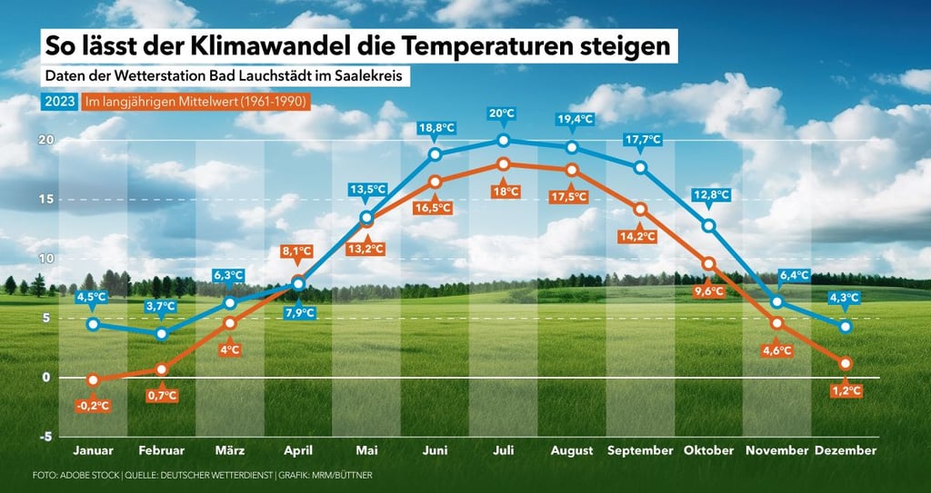 Die Grafik zum Klimawandel zeigt beispielhaft, wie sich die Temperaturen in Bad Lauchstädt im Vergleich zum langjährigen Mittel entwickelt haben.