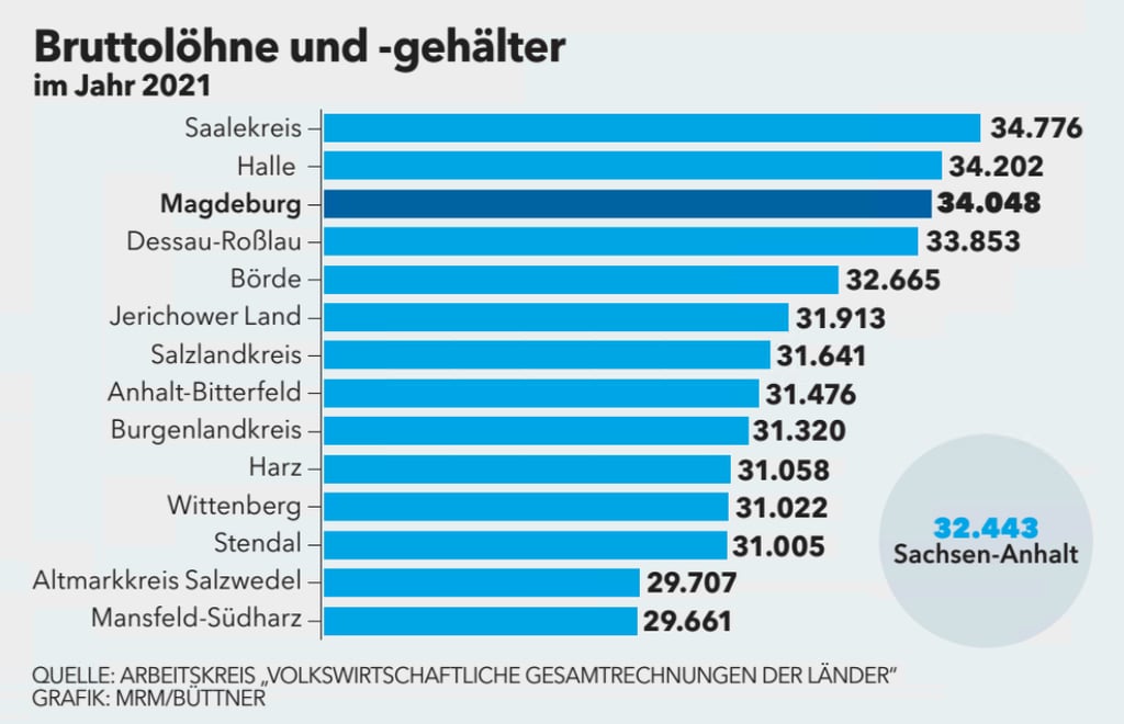 Bruttolöhne und -gehälter in Sachsen-Anhalt.