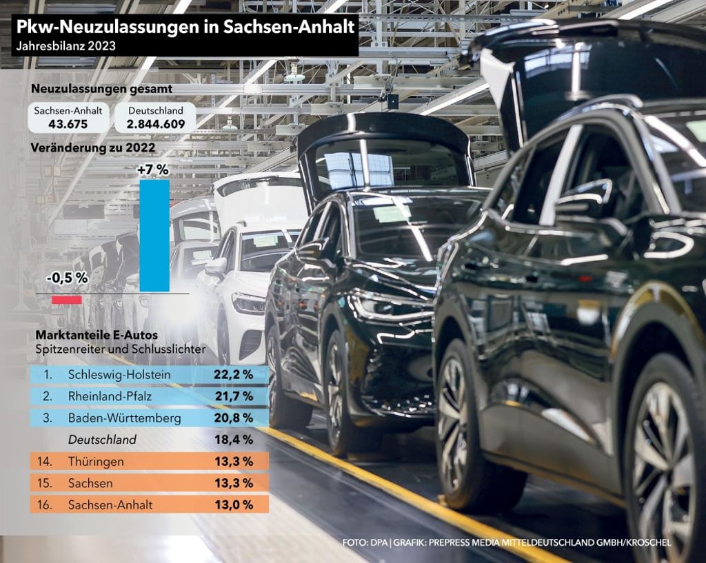 Sachsen-Anhalts Autobilanz ist 2023 negativ.