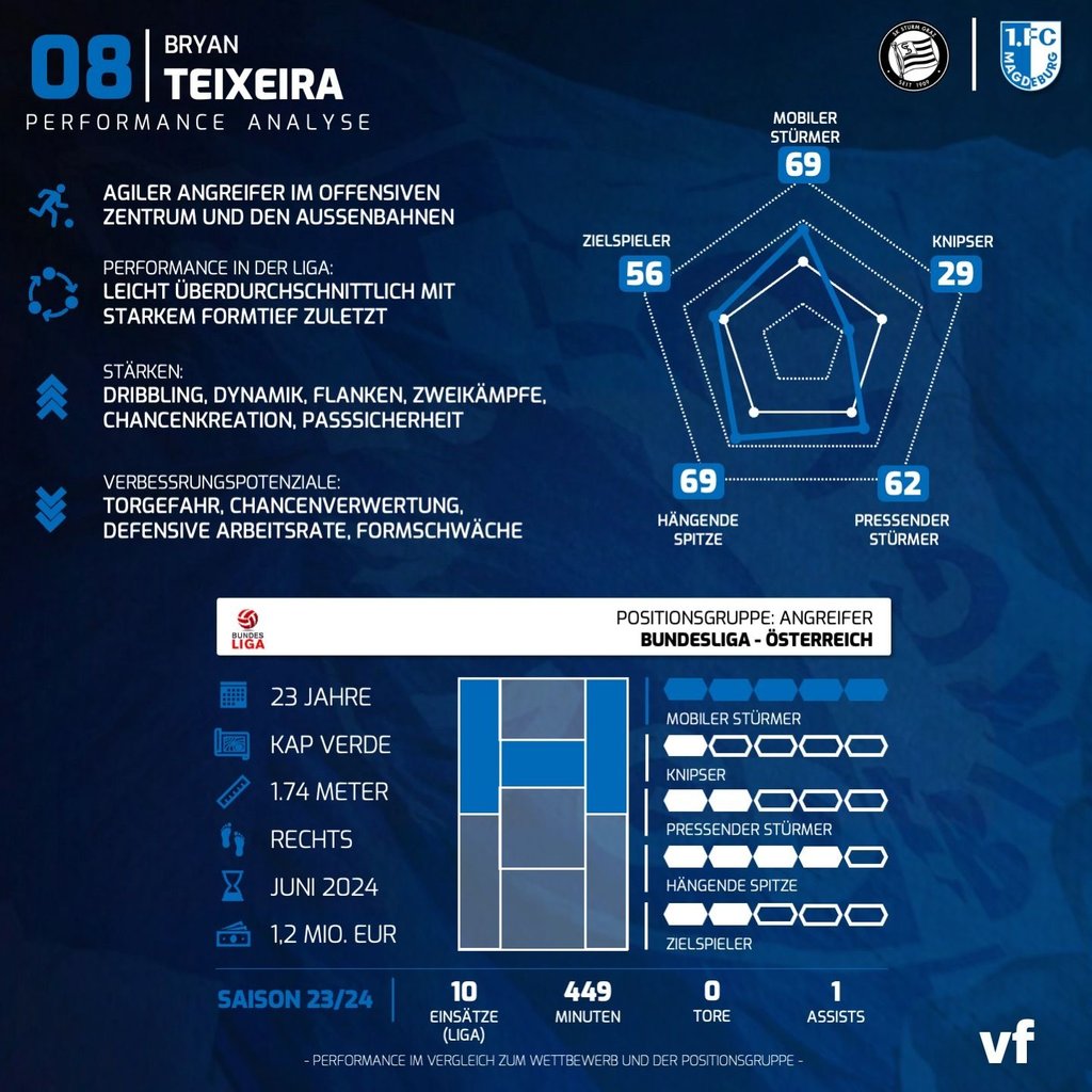Die Performance-Analyse über Bryan Teixeira.