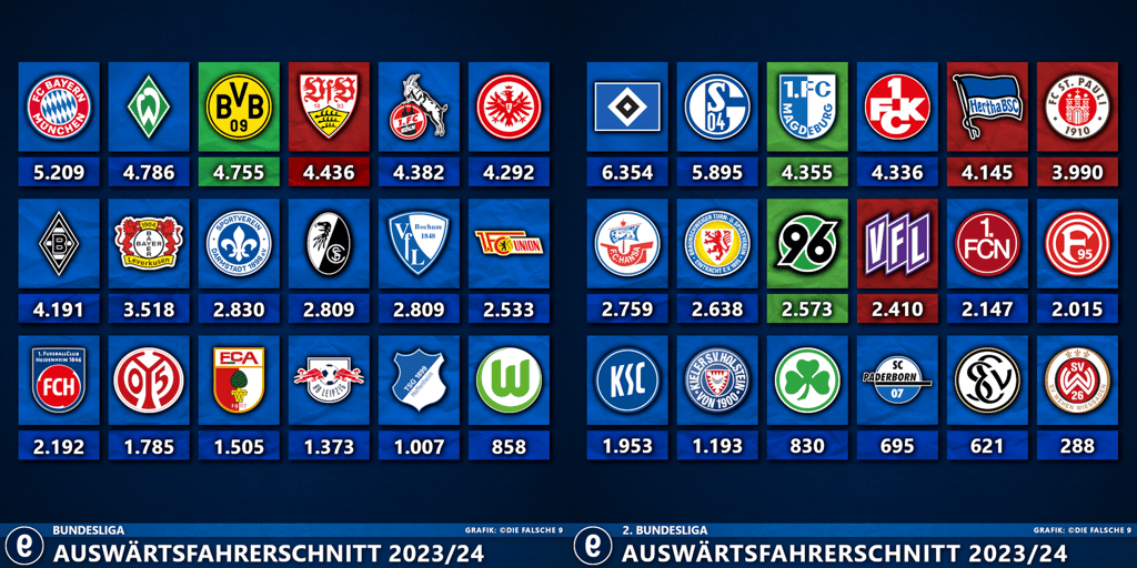 Der FCM belegt in der Auswärtsfahrerstatik deutschlandweit Platz acht und in der 2. Bundesliga Platz drei.