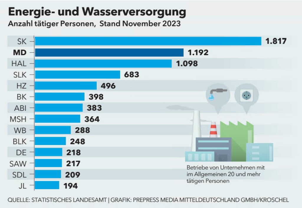 Beschäftigtenzahlen im Bereich der Energie- und Wasserversorgung in Sachsen-Anhalt