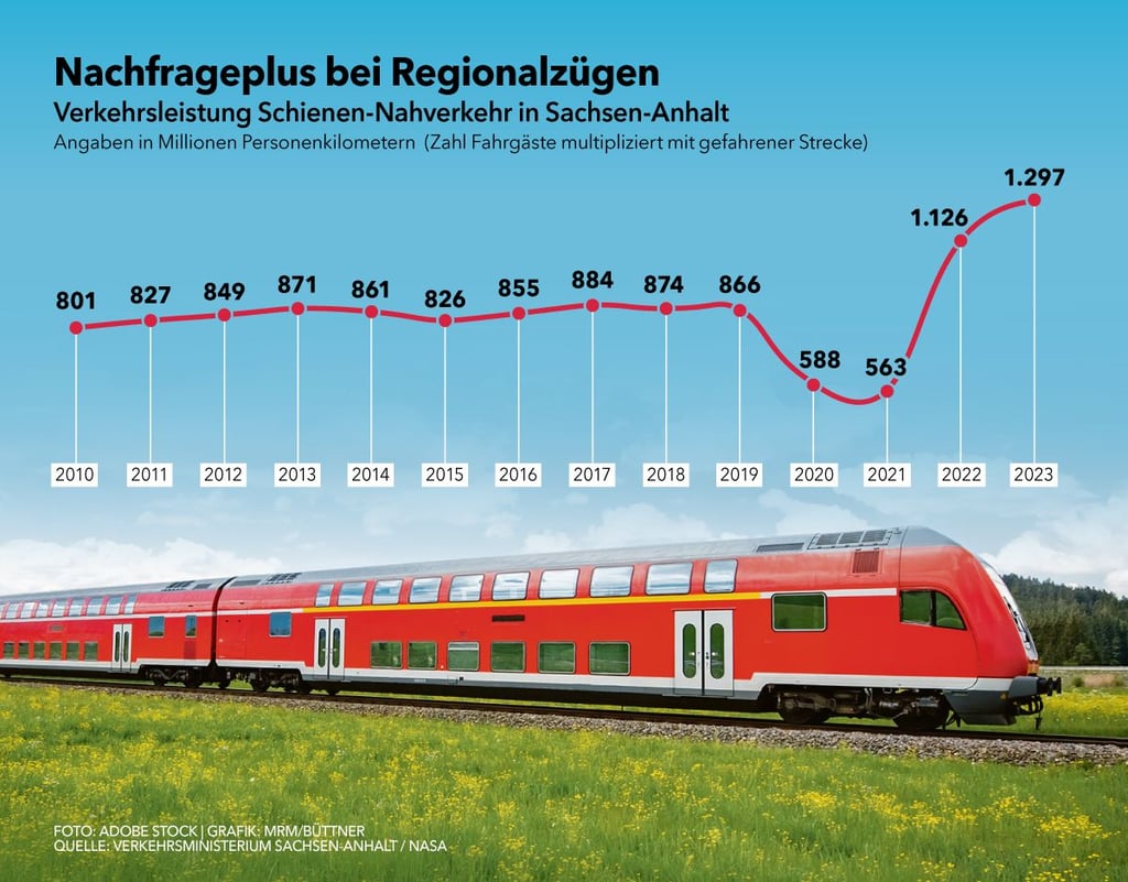 Seit Mai 2023 gibt es das Deutschlandticket für 49 Euro im Monat. 2022 gab es von Juni bis August ein 9-Euro-Ticket, 2020 und 2021 blieben wegen der Corona-Kriese viele Züge leer.
