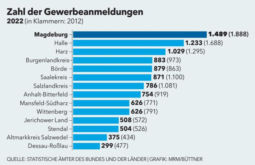 Zahl der Gewerbeanmeldungen