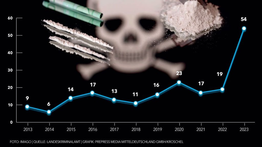 Die Entwicklung der Drogentoten in Sachsen-Anhalt stieg im vergangenen Jahr drastisch an.