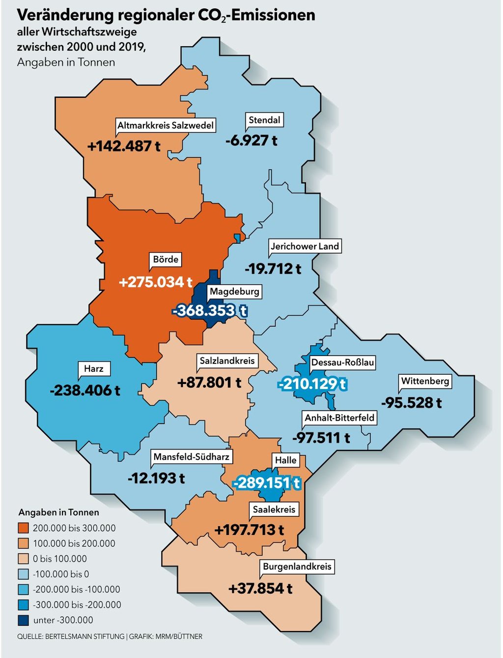 In den industriereichen Landkreisen Saalekreis und Börde sind die CO2-Emssionen in der Wirtschaft bestiegen.