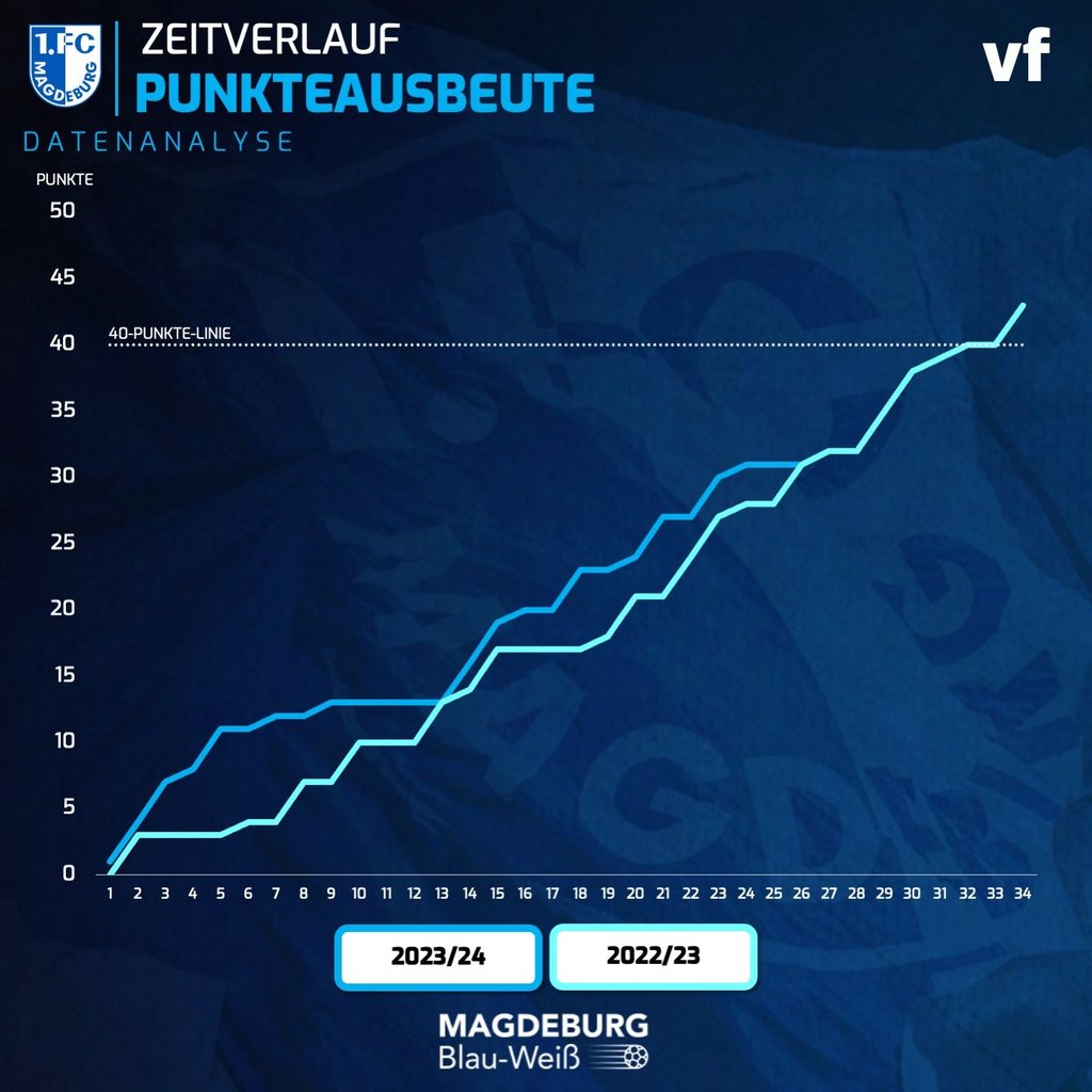 Die Punkteausbeute des 1. FC Magdeburg im Vergleich der Saisons 22/23 und 23/24.