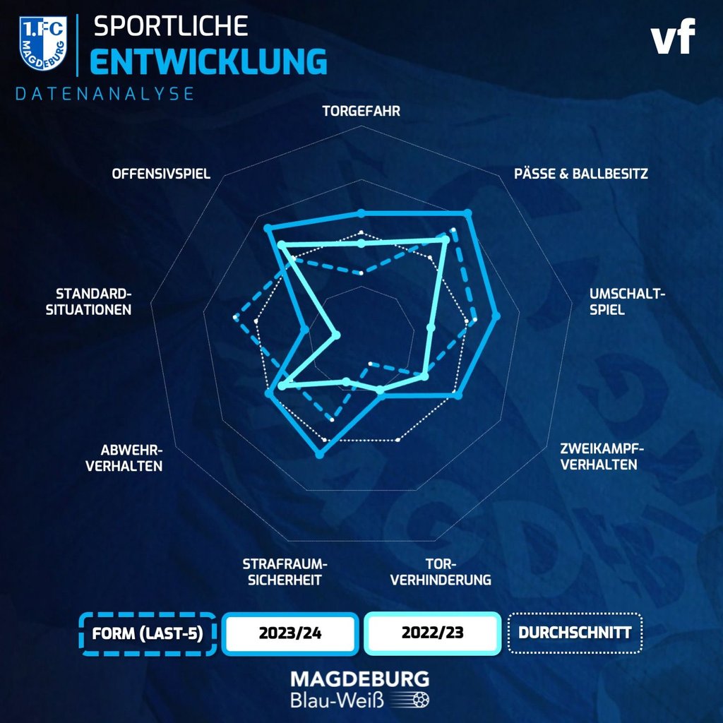 Die sportliche Entwicklung des 1. FC Magdeburg im Vergleich: Die laufende und die vergangene Saison.
