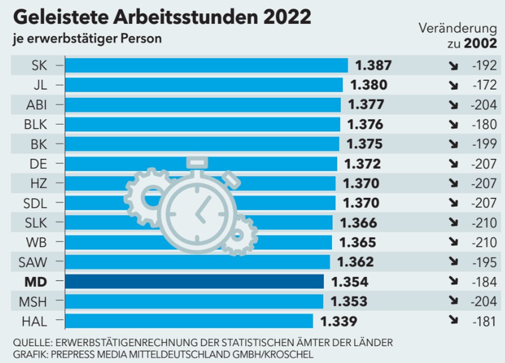 Geleistete Arbeitsstunden in Sachsen-Anhalt.