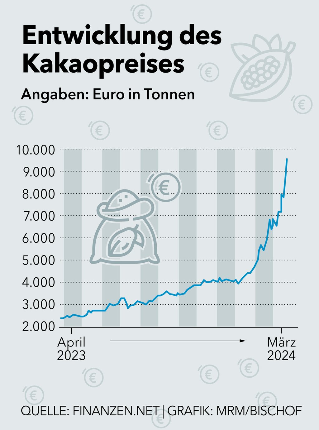 Der Kakaopreis hat sich seit Mitte 2023 verdreifacht.