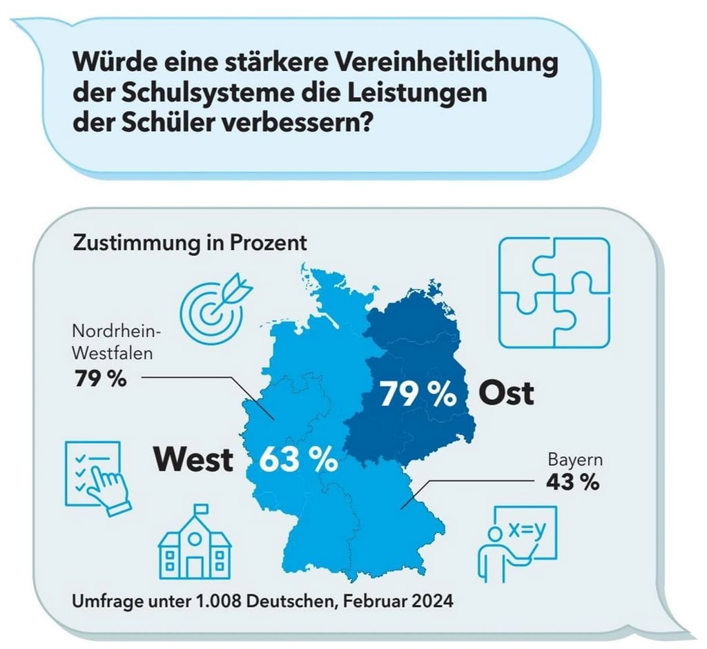 Einheit auch im Bildungssystem, des wünscht sich die Mehrheit der Befragten.