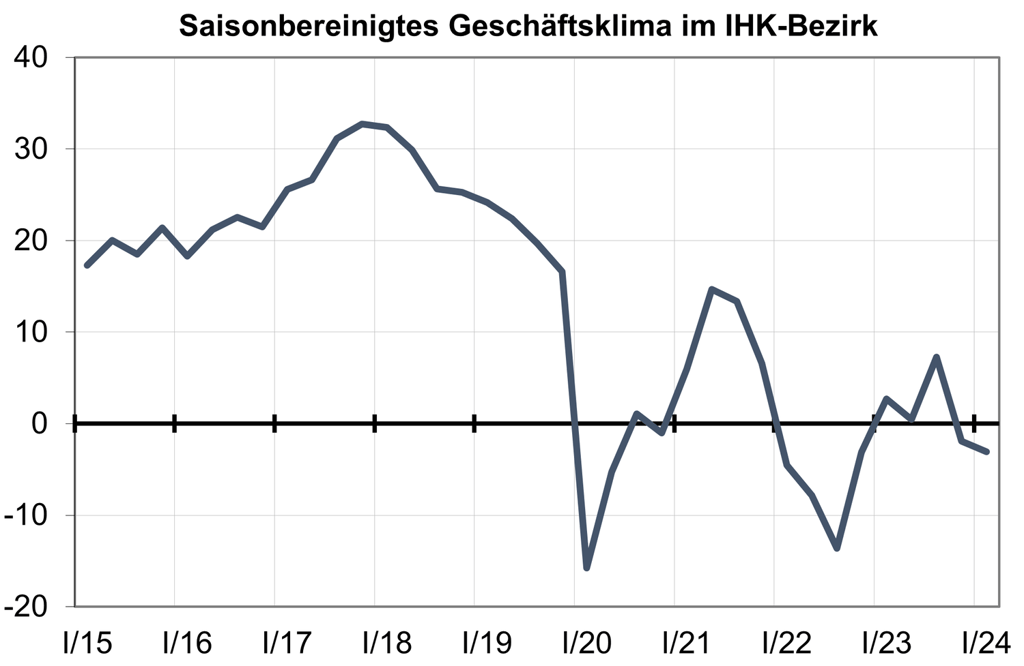 Der Einbrüche des IHK-Konjunkturindex 2020 und 2022 gingen auf die Corona-Pandemie und die Energiepreiskrise zurück.