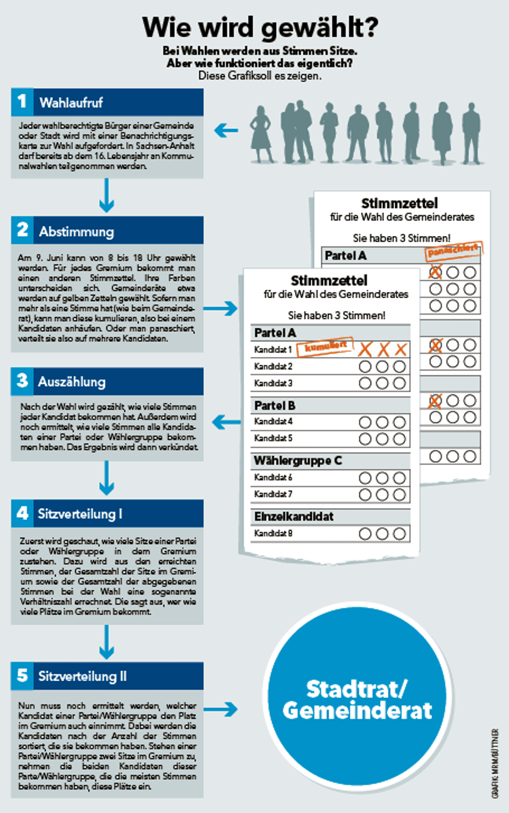 Bei Wahlen werden aus Stimmen Sitze. Aber wie funktioniert das eigentlich? Diese Grafik soll es zeigen.