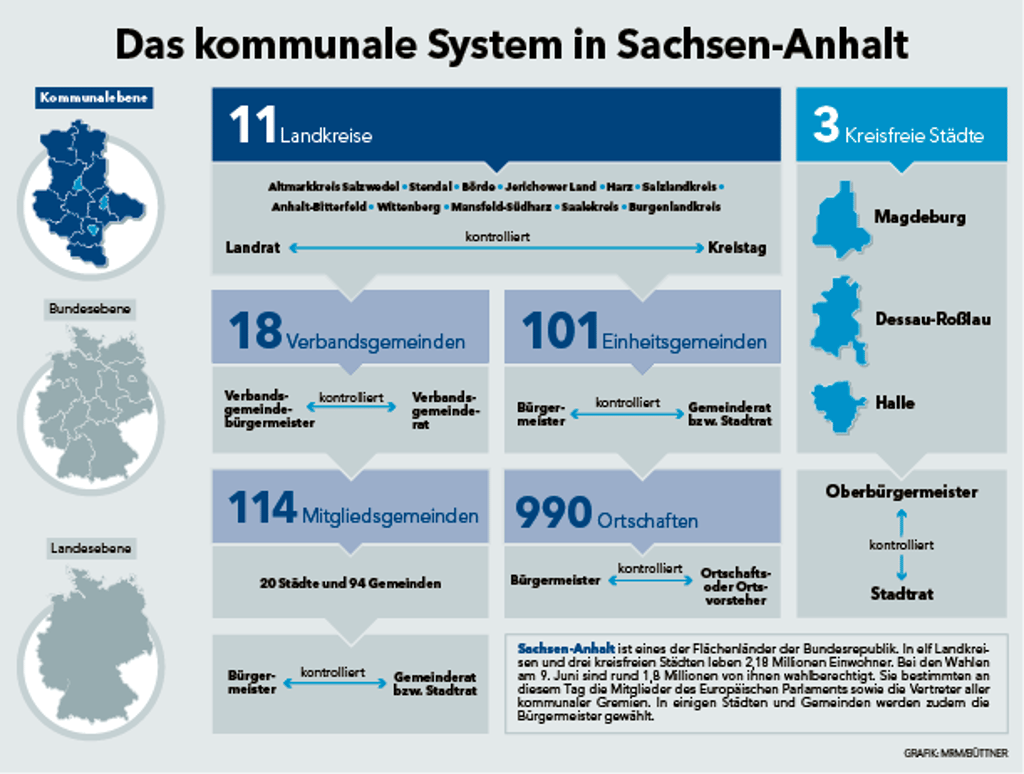 Das kommunale System von Sachsen-Anhalt.