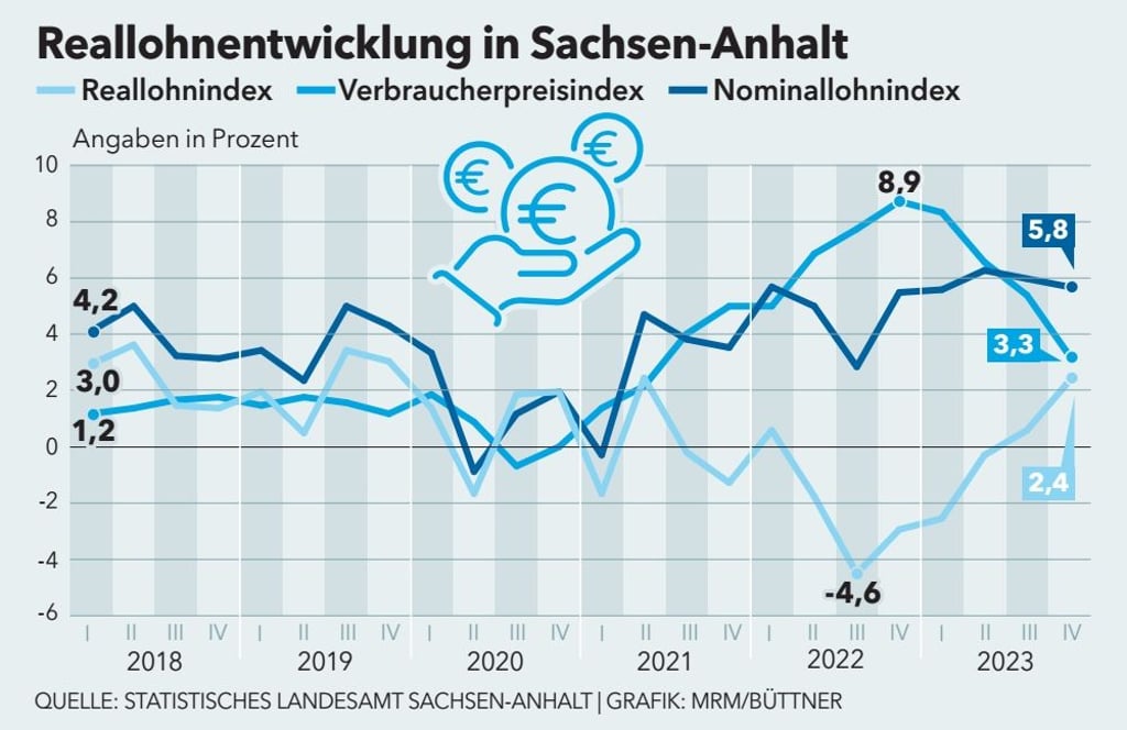 Berg- und Talfahrt: Die Entwicklung der Löhne in den vergangenen Jahren. Im vergangenen Jahr gab es für die Beschäftigen im Land aber einen starken Anstieg.