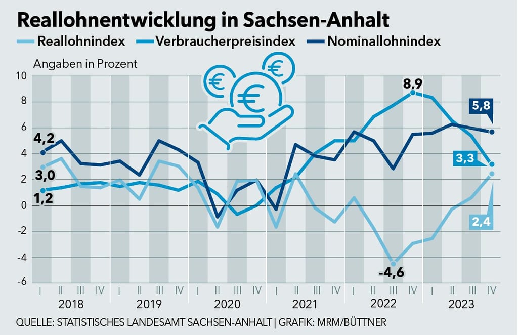Seit Mitte 2023 steigen in Sachsen-Anhalt die Löhne wieder stärker als die Inflation.