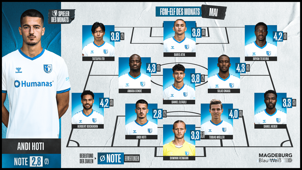 Die beste FCM-Elf des Monats Mai. Der beste Spieler in diesem Monat war Andi Hoti.
