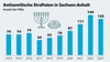 Die Zahl der antisemitischen Straftaten in Sachsen-Anhalt haben den zweithöchsten Wert nach 2022 erreicht.