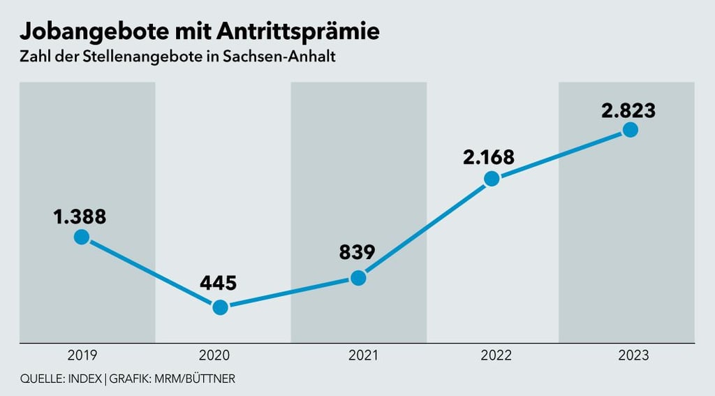 Die Zahl der Jobangebote mit Antrittsbonus nimmt in Sachsen-Anhalt deutlich zu.