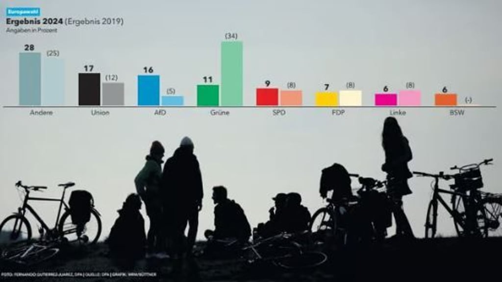 Verändertes Wahlverhalten der jungen Generation: Die CDU liegt bei der Europawahl vorn, aber die AfD gewinnt die meisten Unter-25-Jährigen hinzu, die Grünen stürzen ab.