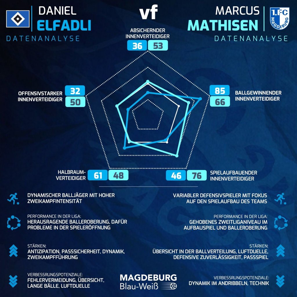 Die Grafik zeigt die Profile von Daniel Elfadli und Marcus Mathisen. Beide haben dabei sehr unterschiedliche Stärken und Schwächen.