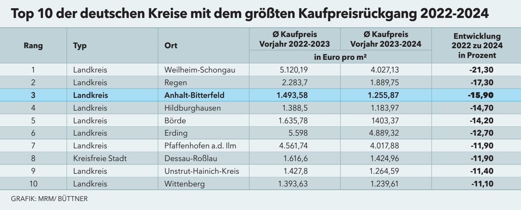 Anhalt-Bitterfeld liegt auf Platz drei der deutschen Kreise mit dem größten Immobilien-Kaufpreisrpckgang von 2022 bis 2024.