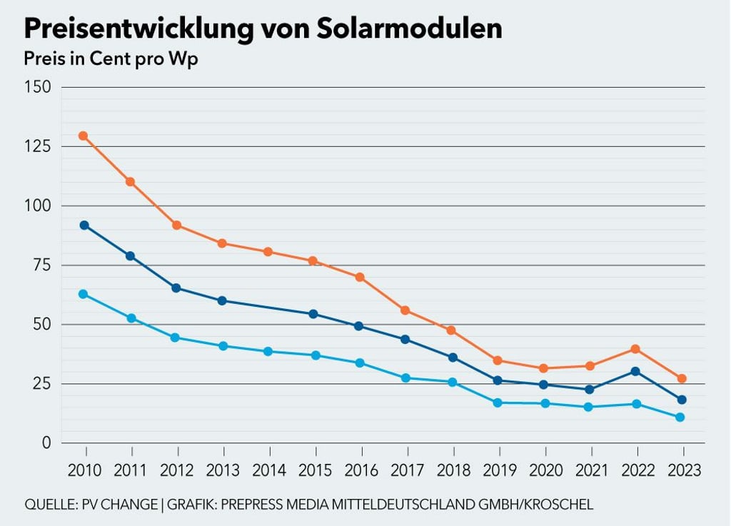 Die Preise für Solarmodule sinken seit Jahren. In den letzten Monaten sind sie regelrecht eingebrochen. 