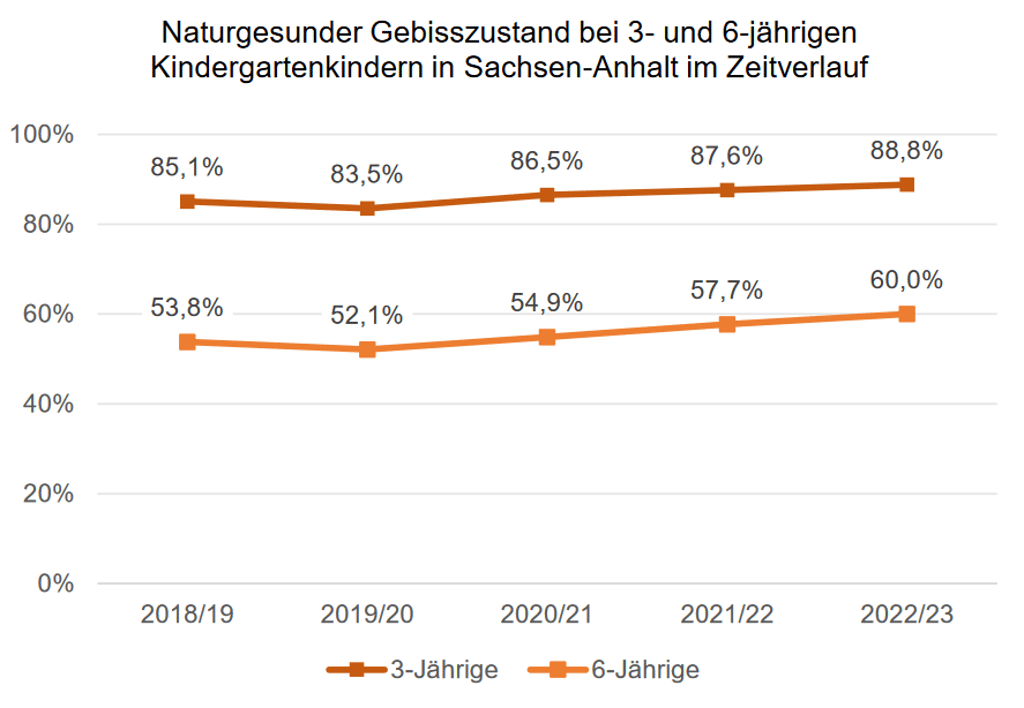 Die Zahngesundheit von Kindergartenkindern in Sachsen-Anhalt hat sich in den vergangenen Jahren kontinuierlich verbessert.