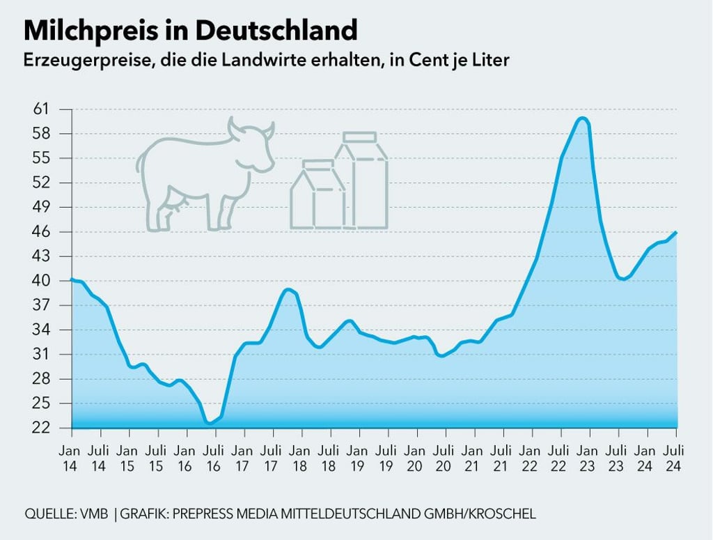 Zudem erhalten die Bauern wieder mehr Geld für ihre Milch.