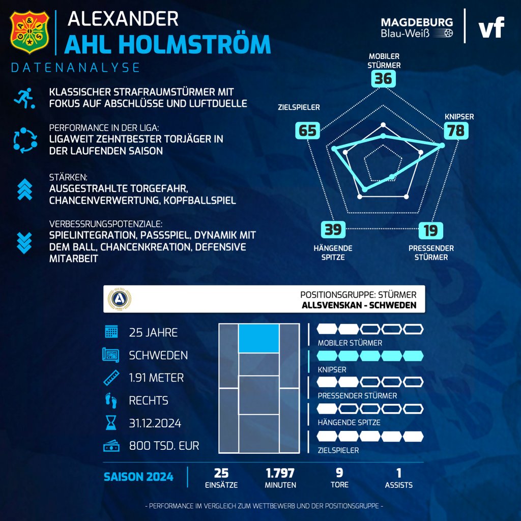 Alexander Ahl Holmström in der Datenanalyse: Das Profil des schwedischen Stürmers in Zahlen.