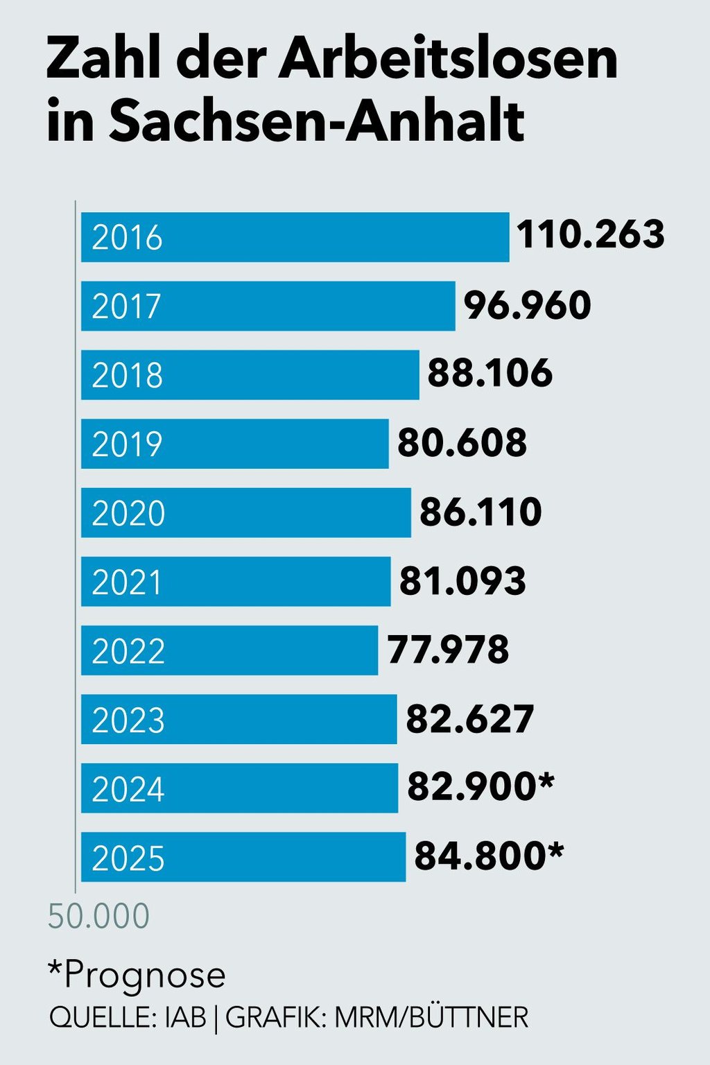 Zwischen 2004 bis 2022 ist die Zahl der Arbeitslosen in Sachsen-anhalt gesunken. Seither steigt sie wieder. Ist das eine Trendwende?