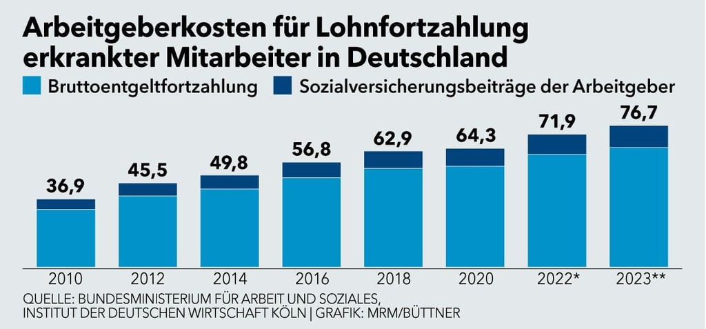 Lohnfortzahlungen durch Unternehmen für erkrankte Mitarbeiter in Deutschland: Seit 2010 hat sich die Summe mehr als verdoppelt.