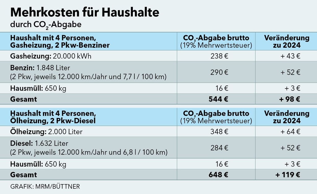 Wie sich eine höhere CO2-Abgabe 2025 auswirkt.