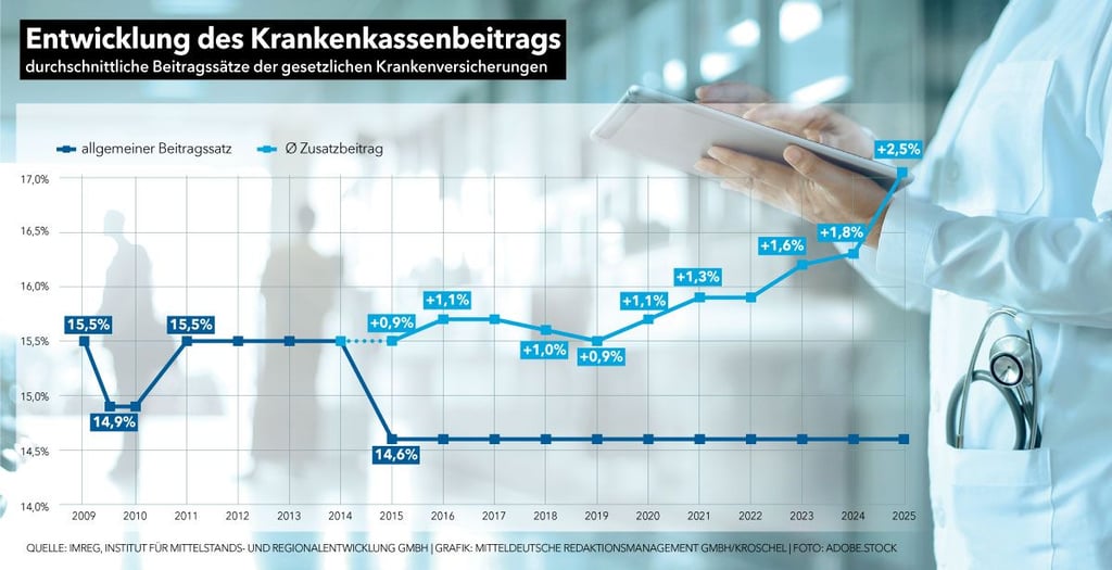 Krankenkassenbeiträge Erhöhung 2025 und steigende Gesundheitskosten