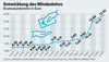 Entwicklung des Mindestlohns seit 2015.