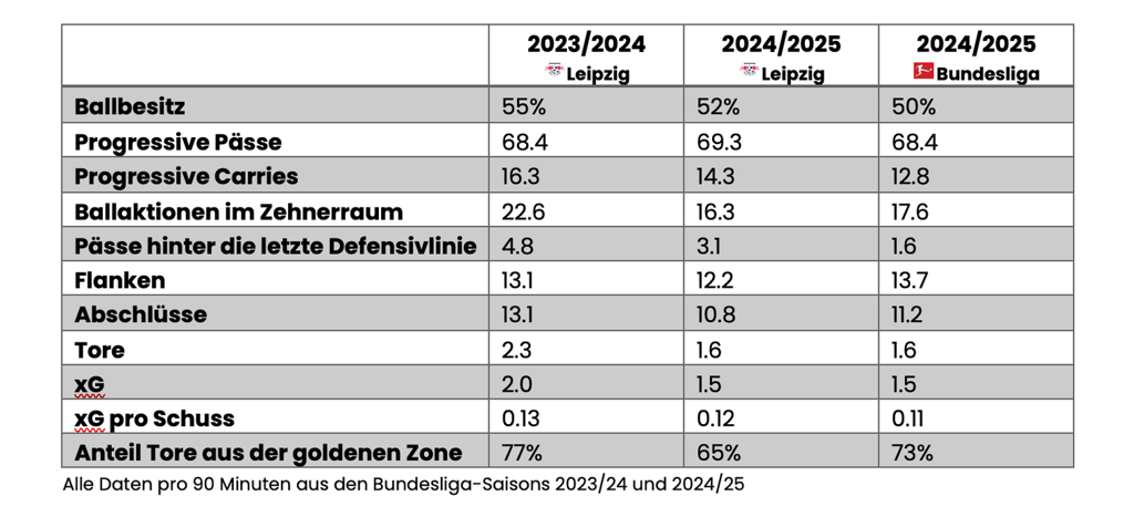 Offensivstatistiken von RB Leipzig nach 14 Spielen im Vergleich zur Vorsaison.
