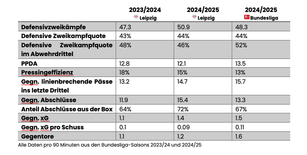 Defensivstatistiken bei RB Leipzig nach 14 Spielen der Saison 2024/25