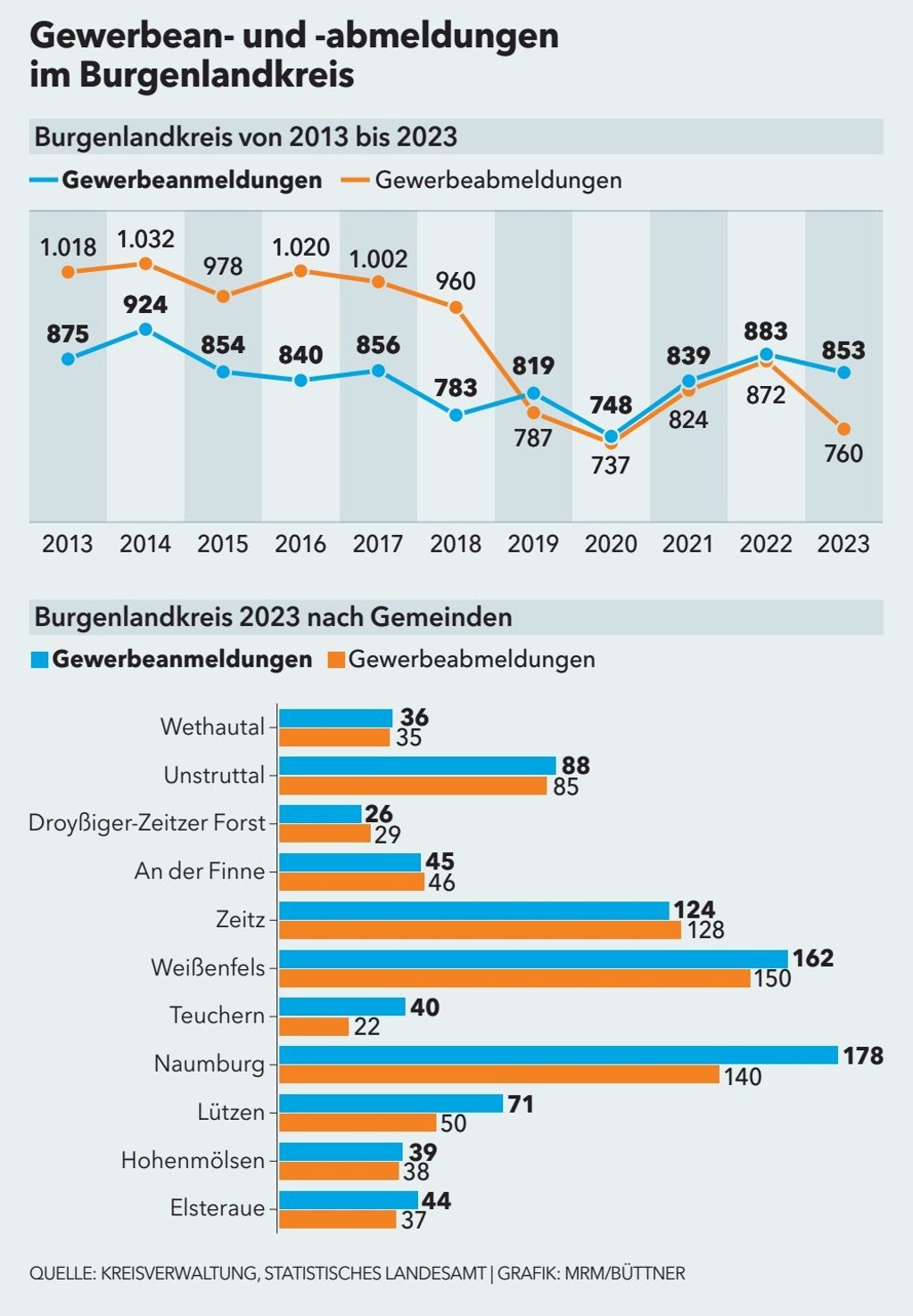 Seit 2019 gibt es mehr Gewerbean- als Gewerbeabmeldungen im Burgenlandkreis.