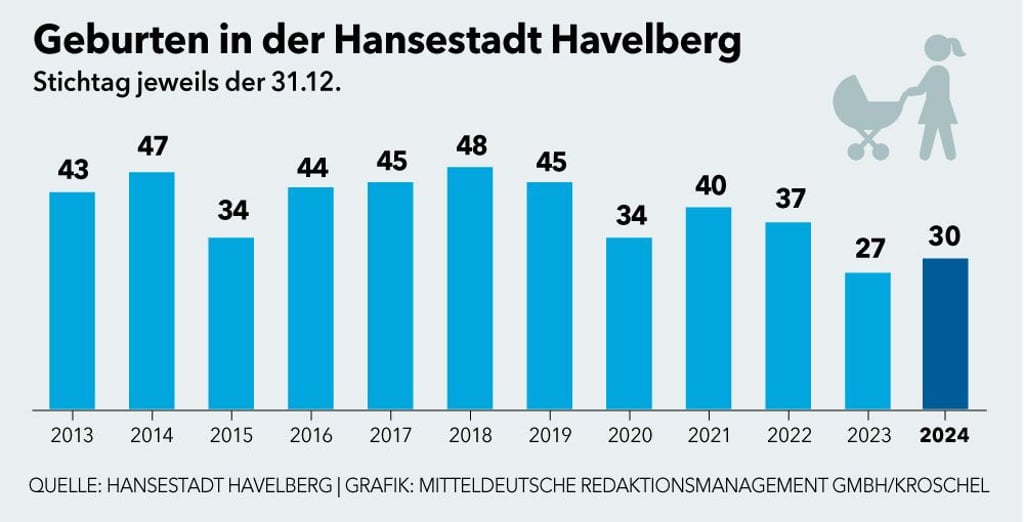 Die Zahl der Geburten in Havelberg 2024 im Vergleich zu den vergangenen Jahren.