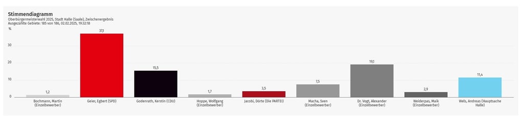 Das Zwischenergebnis ist eindeutig: Geier und Vogt werden sich in der Stichwahl wiedersehen.