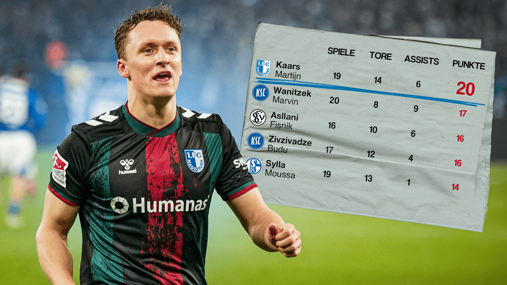 Martijn Kaars ist der neue Topscorer der 2. Bundesliga. Dank eines Viererpacks gegen Schalke 04 bricht der FCM-Stürmer längst vergessene Rekorde.