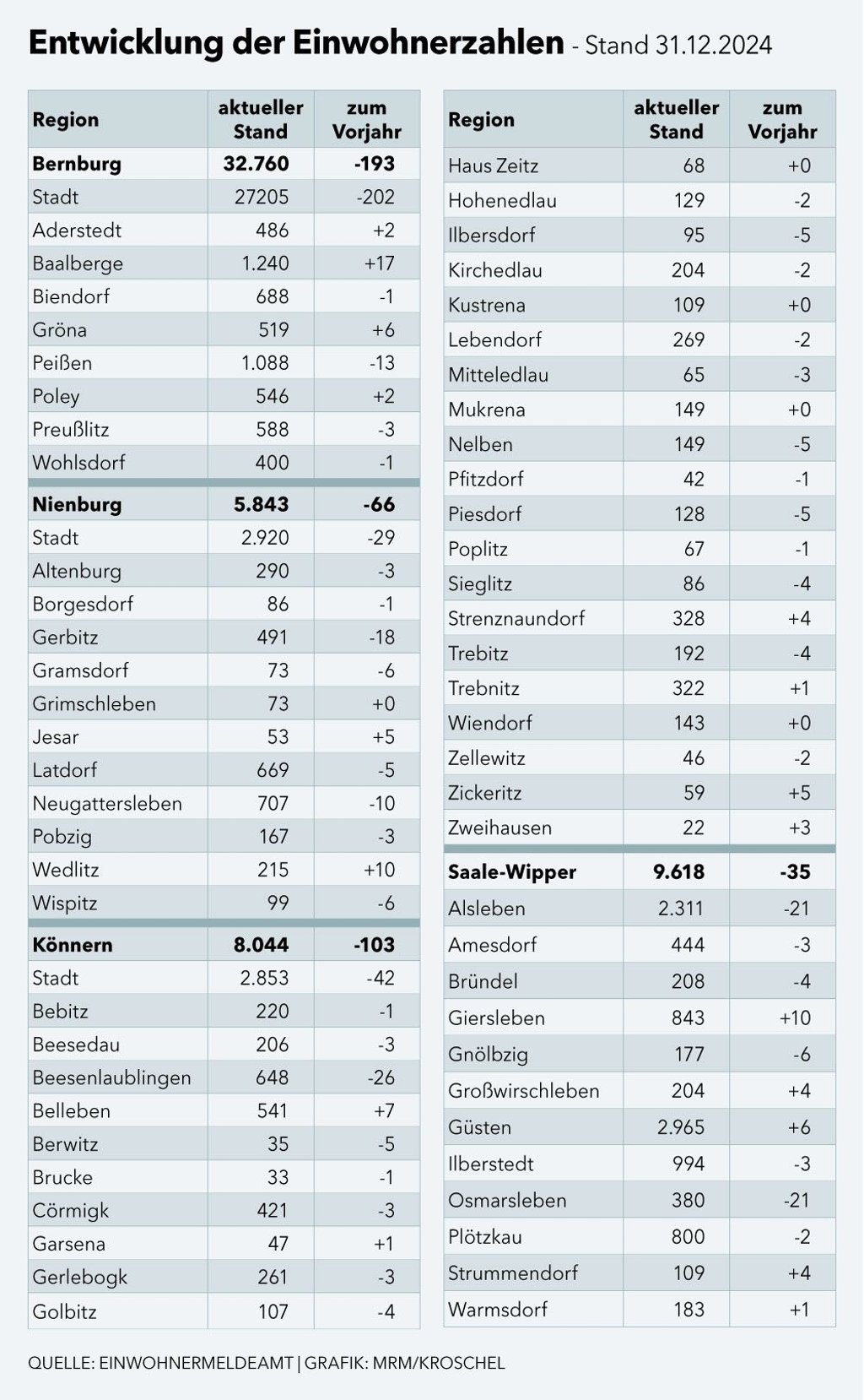 Das sind die Einwohnerzahlen aus der Region.