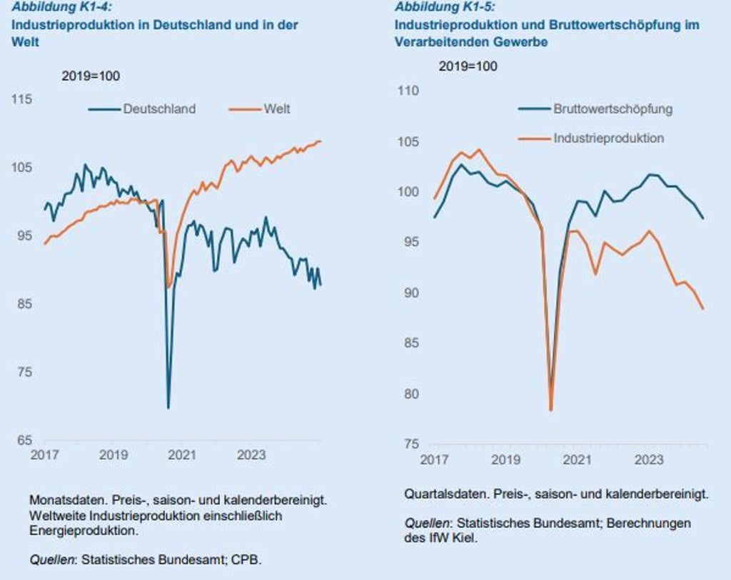 Entwicklung der Industrieproduktion