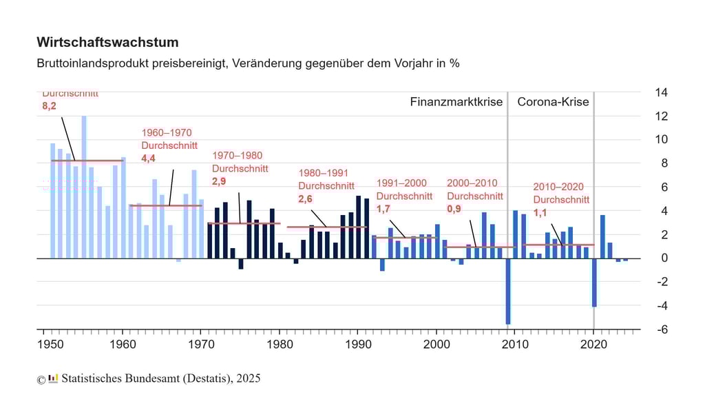 Entwicklung des BIP in den vergangenen Jahrzehnten