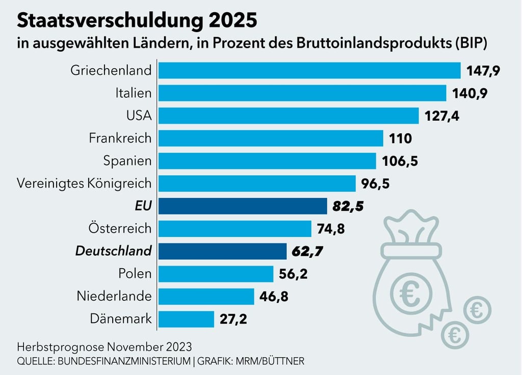 Gemessen an der Wirtschaftsleistung ist die deutsche Staatsverschuldung im internationalen Vergleich noch gering.