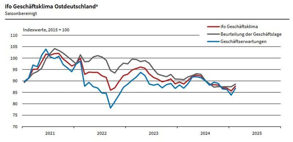 Der Ifo Geschäftsklimaindex Ostdeutschland steigt erstmals seit acht Monaten.