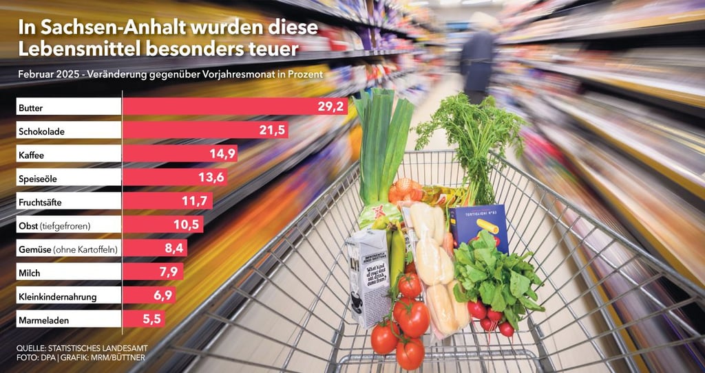 Diese Lebensmittel wurden in den vergangenen zwölf Monaten besonders teuer.
