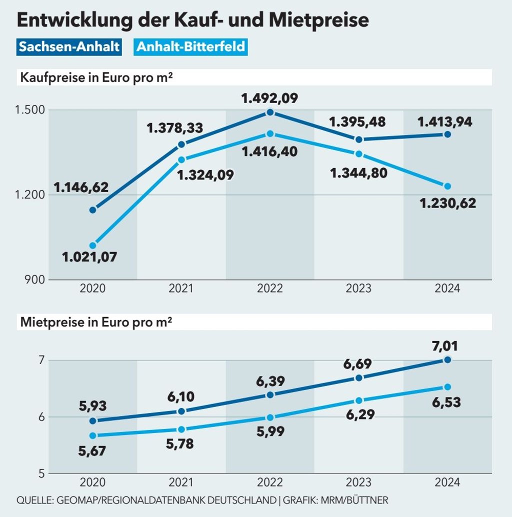 Die Kauf- und Mietpreise haben sich wieder stabilisiert.