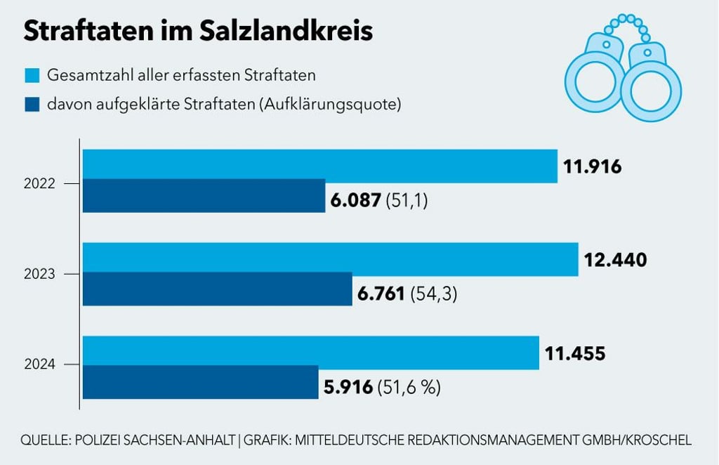 Das Kriminalitätsstatistik des Salzlandkreises für 2024.